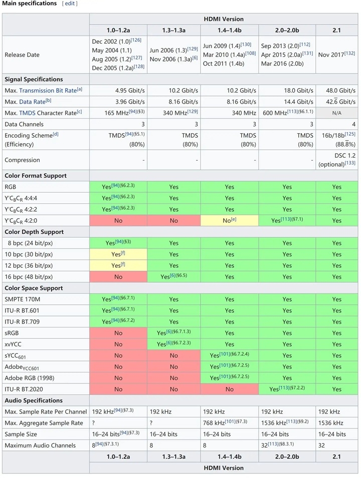 Why do HDMI cables of different versions and same length have a significant price difference? Understanding the reasons behind.